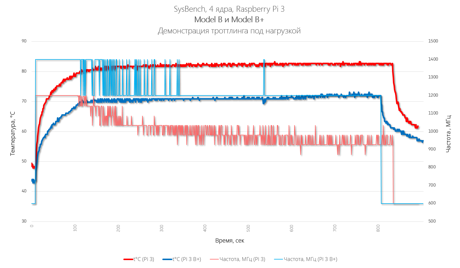 График наглядно демонстрирует эффективность примененных средств — металлической крышки для охлаждения чипа и алгоритмов обработки троттлинга для безопасности при перегреве