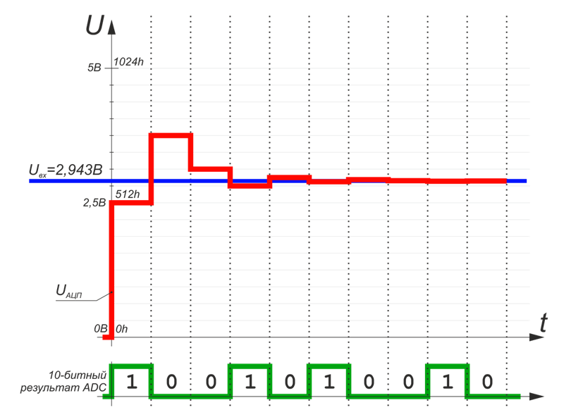 Схема работы 10-битного АЦП последовательного приближения