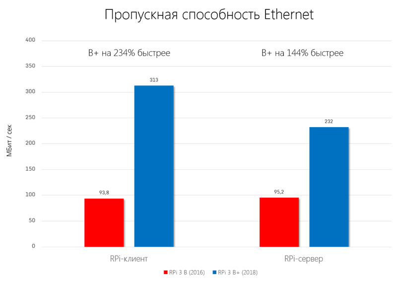 Ограничения USB, поверх которого реализован гигабитный Ethernet оказывают влияние на максимальную скорость